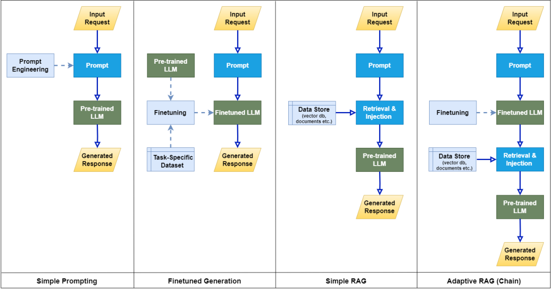 RAG vs Finetuning vs Prompt Engineering: A pragmatic view on LLM  implementation