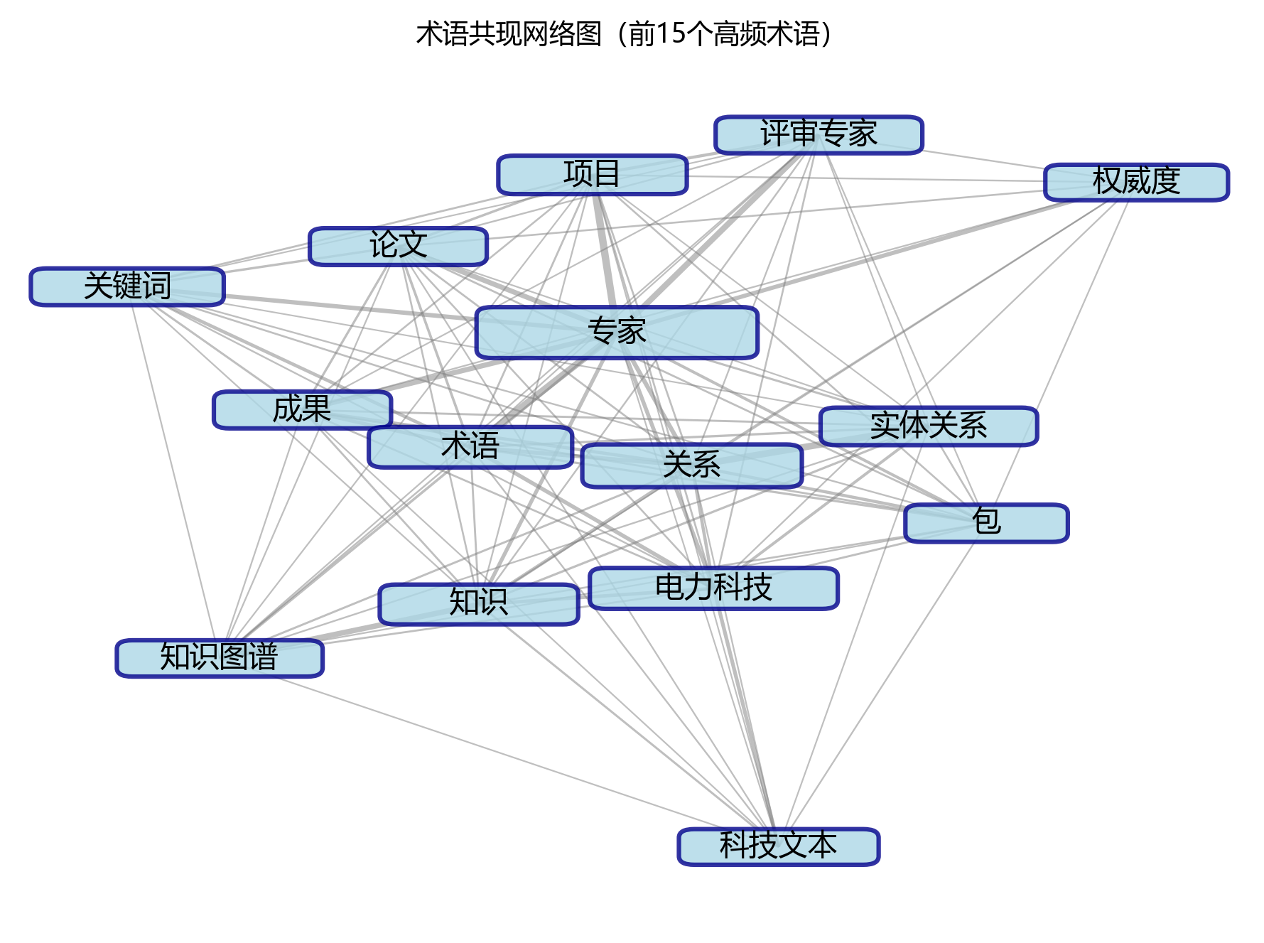 术语共现网络图
