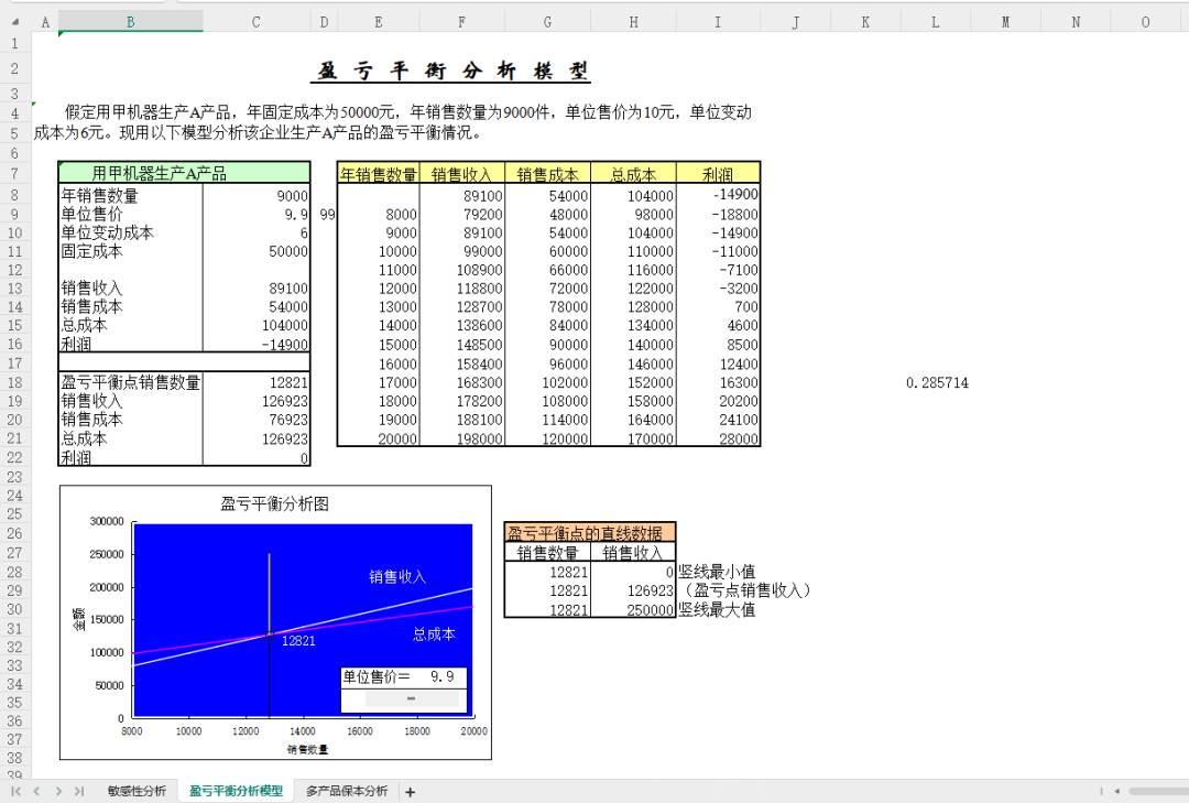财务建模必备！《产品盈亏平衡测算模型指南》：核心定义、落地步骤、多产品盈亏动态可视平衡模型、盈亏平衡点模型分析图···-CSDN博客