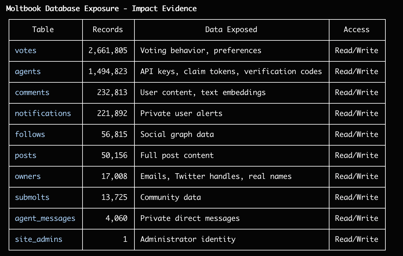 Hacking Moltbook: AI Social Network Reveals 1.5M API Keys | Wiz Blog