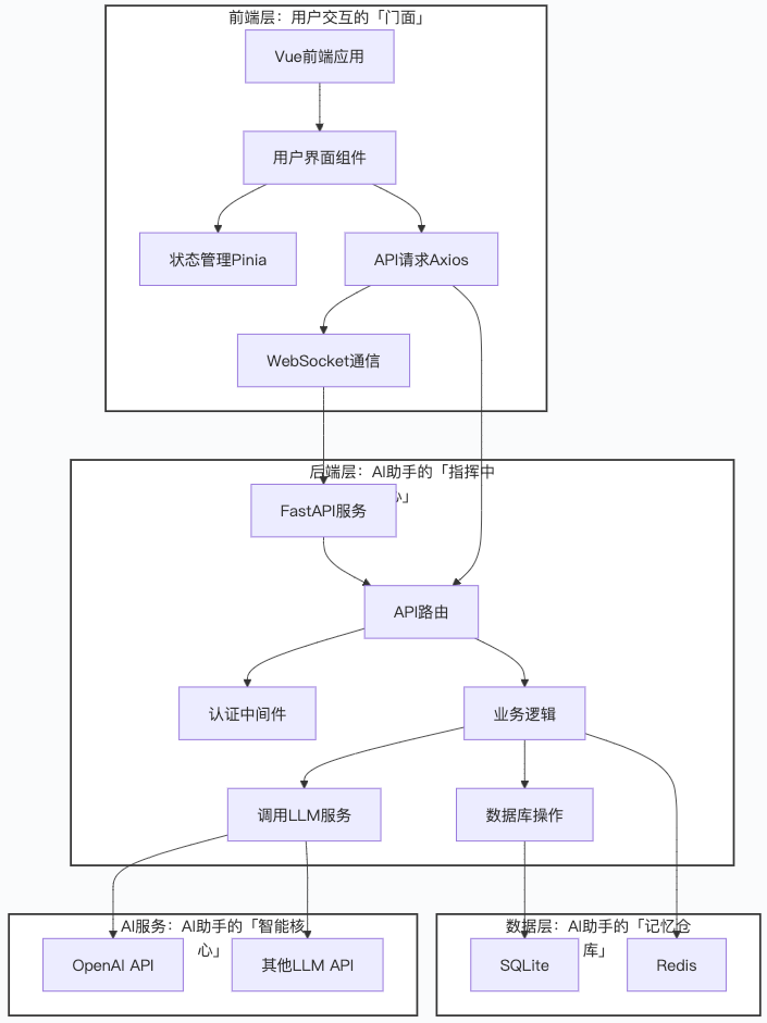 chat_assistant_architecture_design.png