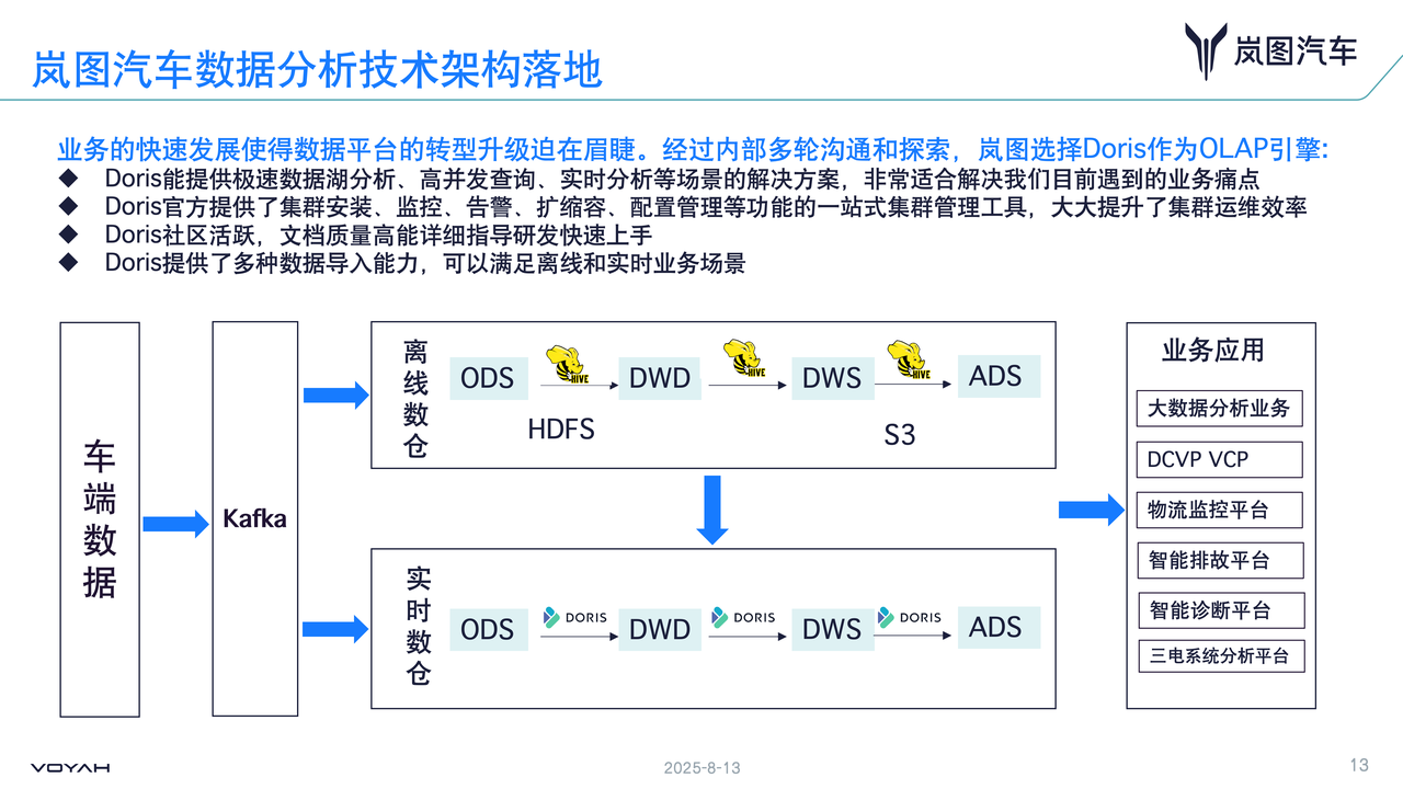 基于 Apache Doris 的最佳实践.png