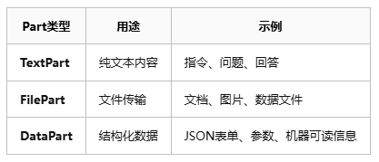 多Agent协作入门：基于A2A协议的Agent通信（中）