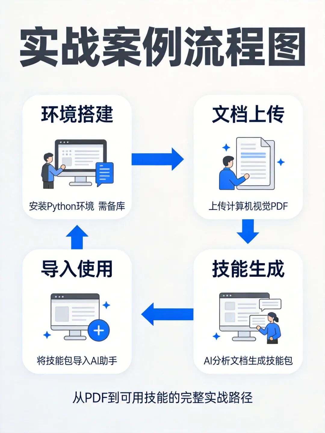 实战案例流程图