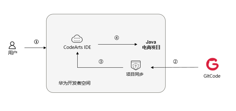 07ef6dd6aa6abf5602914bca995726aa.png 基于华为开发者空间项目同步能力实现java电商项目部署_项目同步
