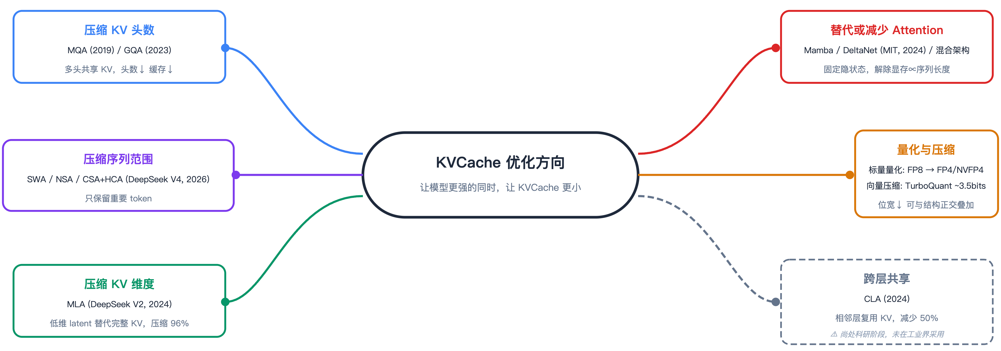 kvcache 优化方向
