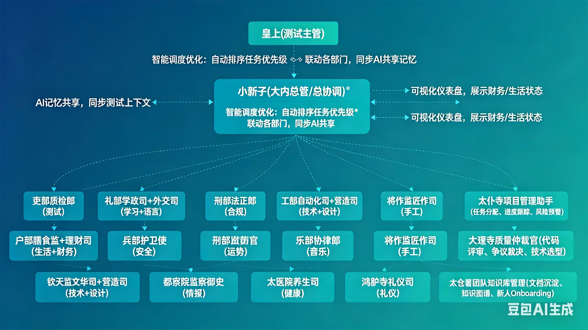 宫廷化测试团队组织架构图(1)(1).png