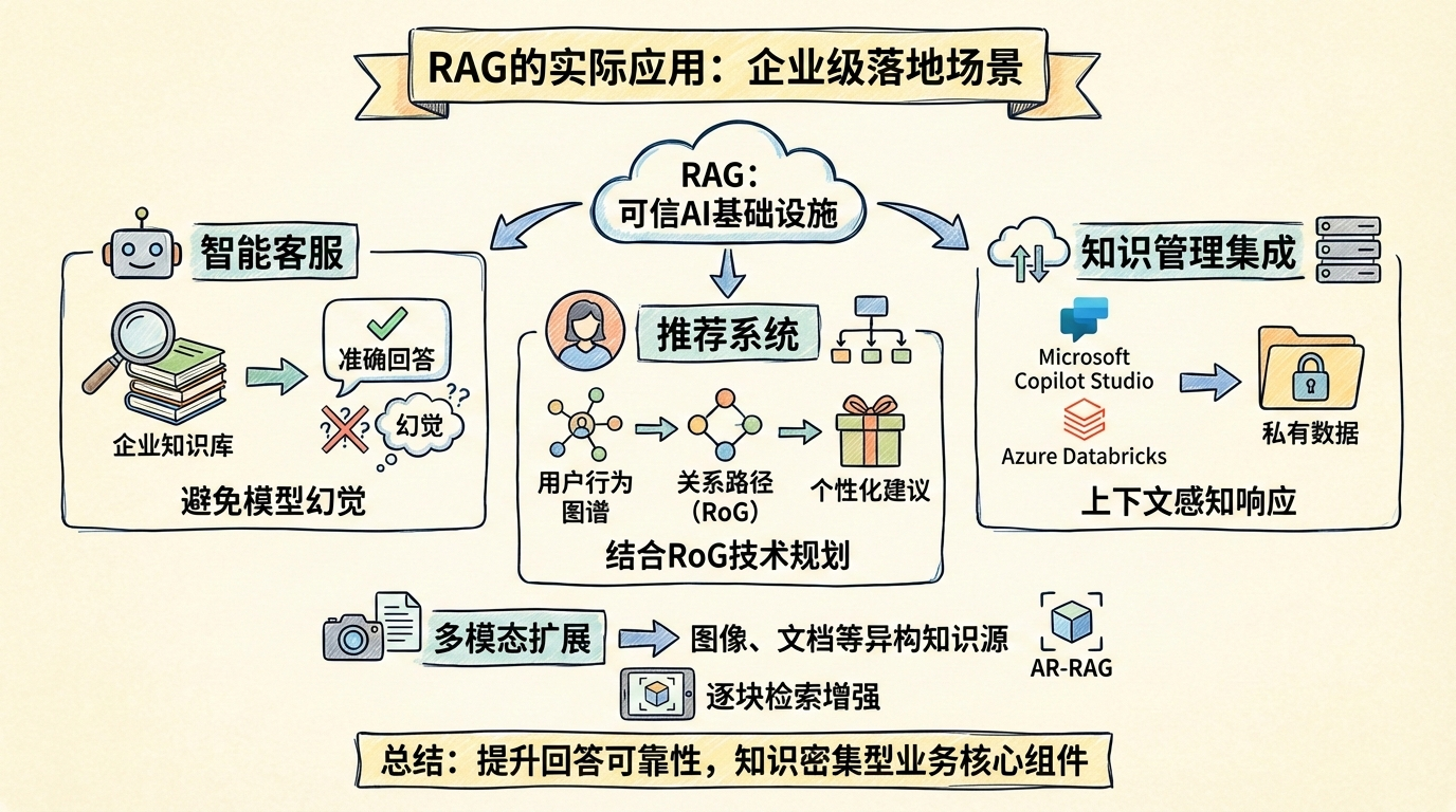 RAG的实际应用：企业级落地场景