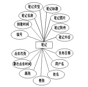 笔记信息实体属性图