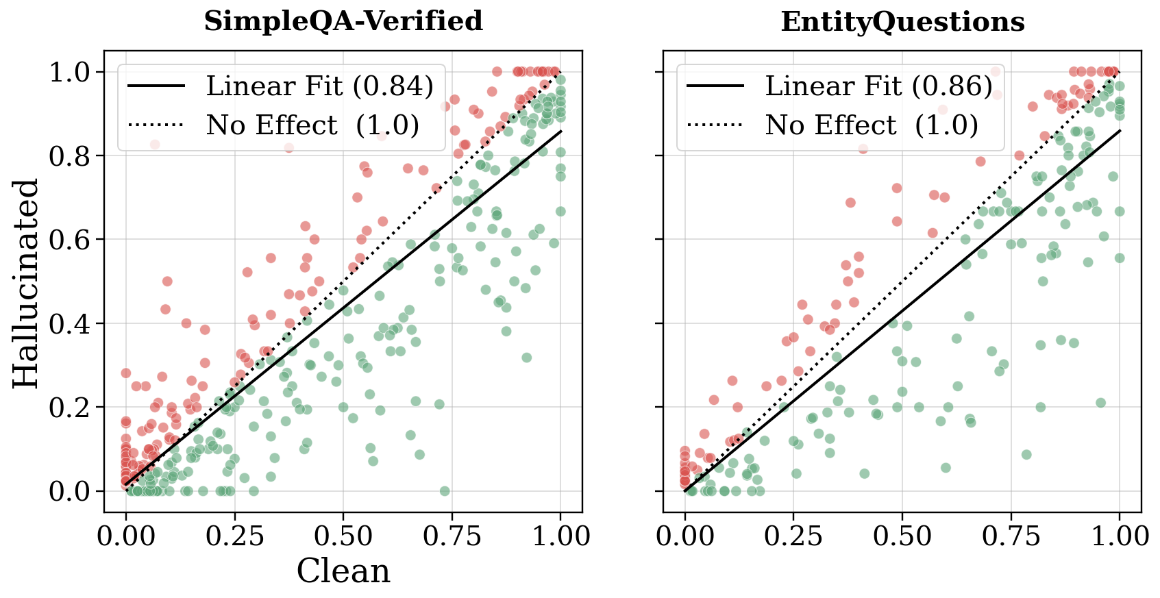 Figure 7: Within-question hallucination analysis