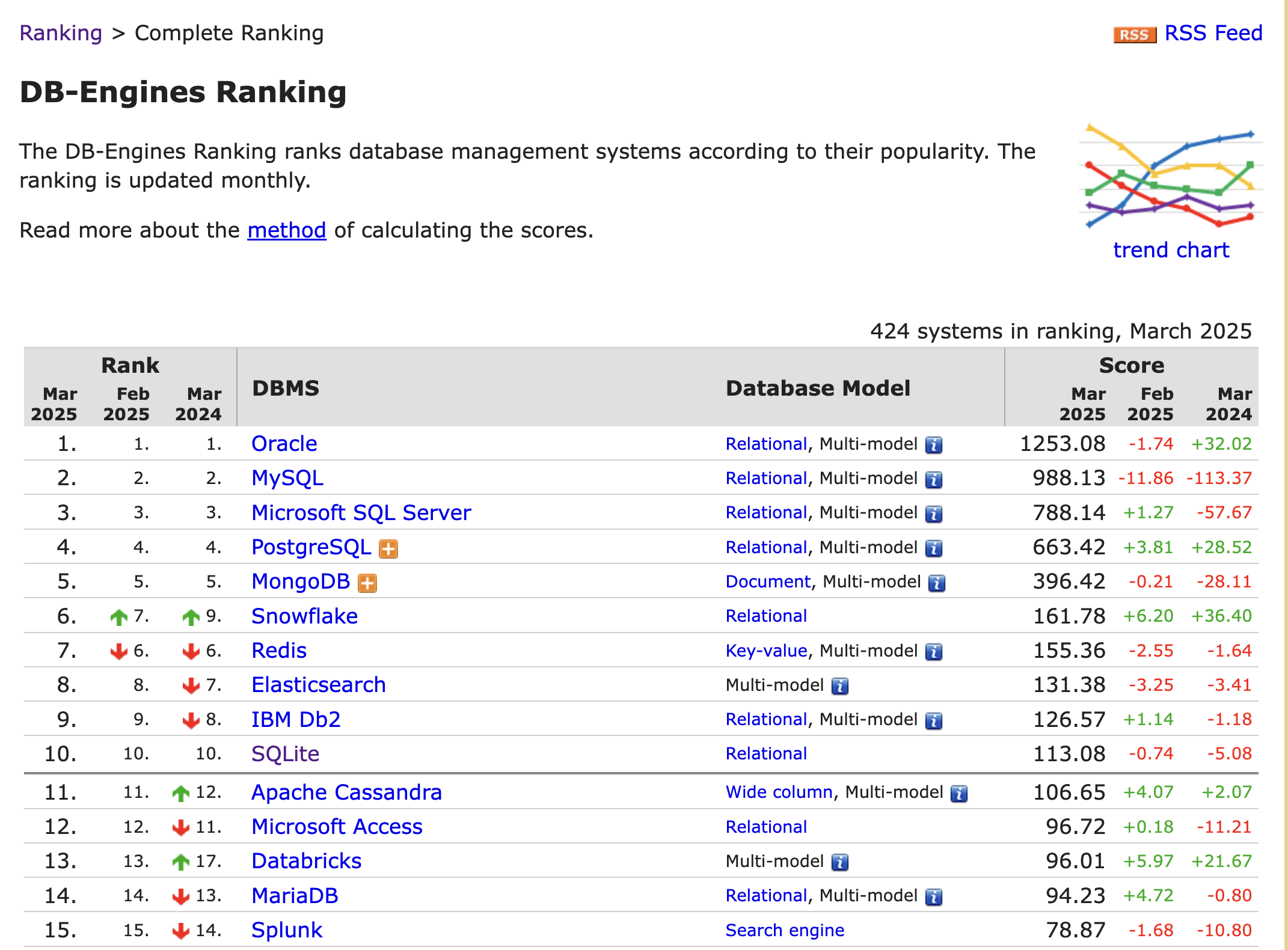 DB-Engines Ranking of Vector DBMS-complete-top15