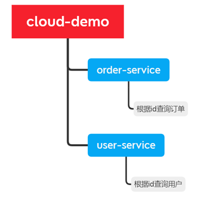 SpringCloud带你走进微服务的世界 _spring cloud子项目解读