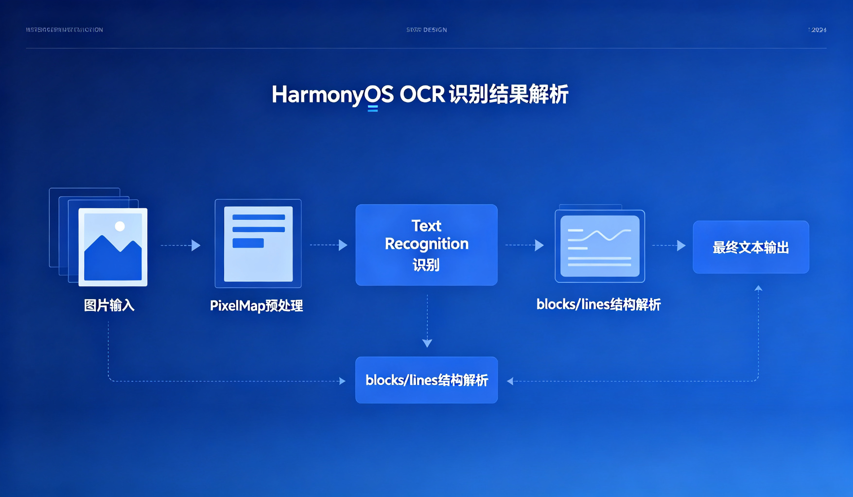 OCR识别流程图