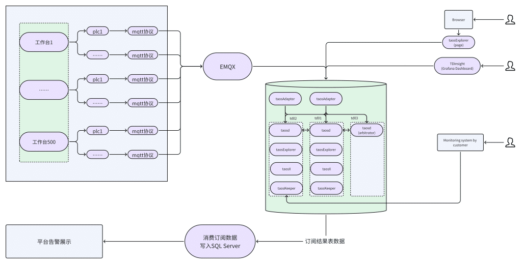 杨凌美畅用 TDengine 时序数据库,支撑 500 条产线 2 年历史数据追溯 - TDengine Database 时序数据库