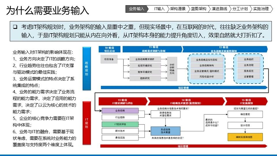 【122页PPT】企业数字化IT架构蓝图规划设计方案：总体框架、IT治理全景图、IT治理管控框架、蓝图架构、演进路线、实施治理-CSDN博客