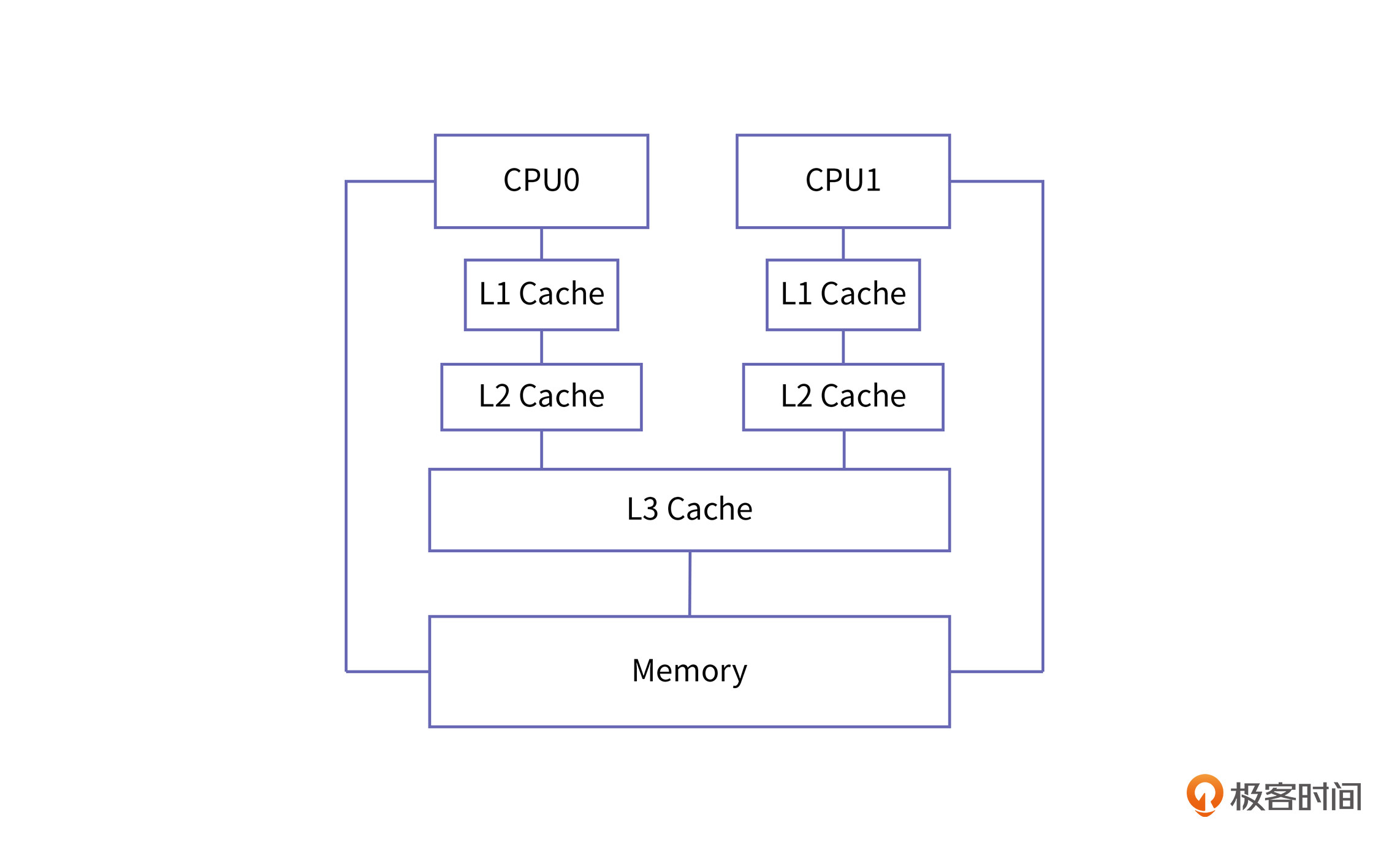 CPU Cache：访存速度是如何大幅提升的？._如何提高cache访问速度-CSDN博客