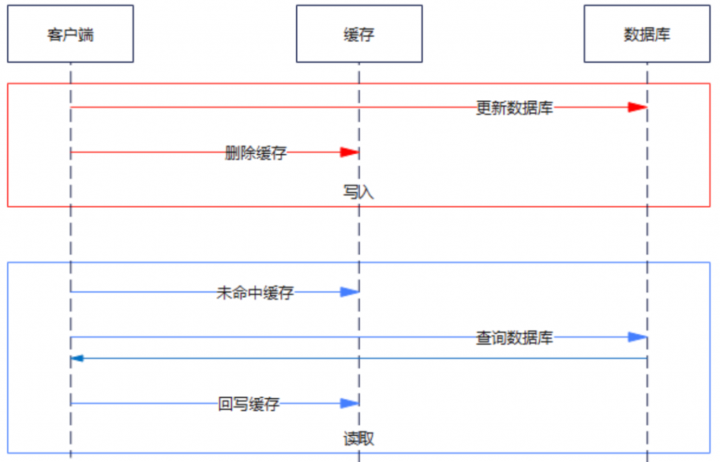 数据库性能优化八大方案，你知道几个？