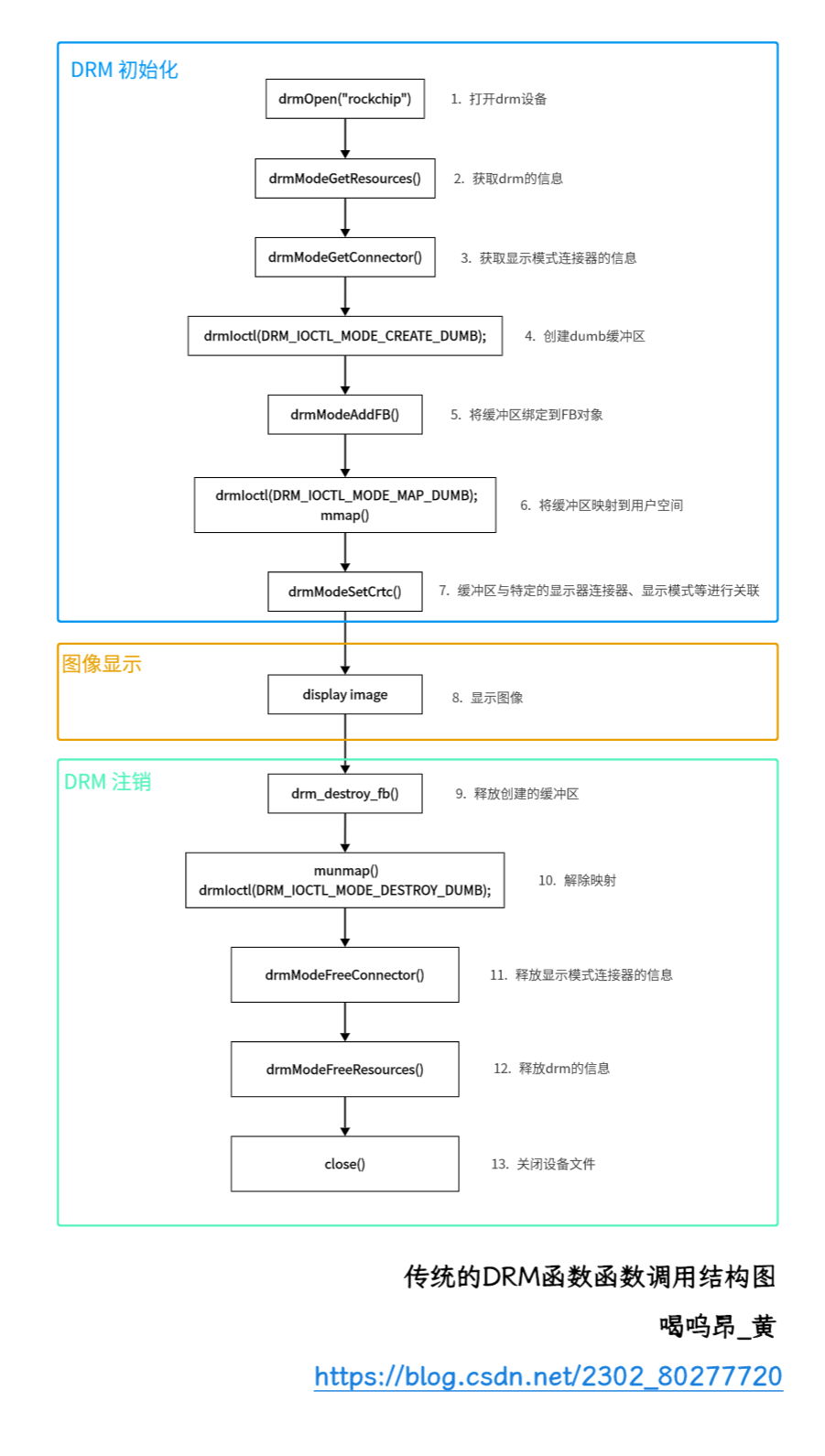 传统 DRM 函数调用结构.png