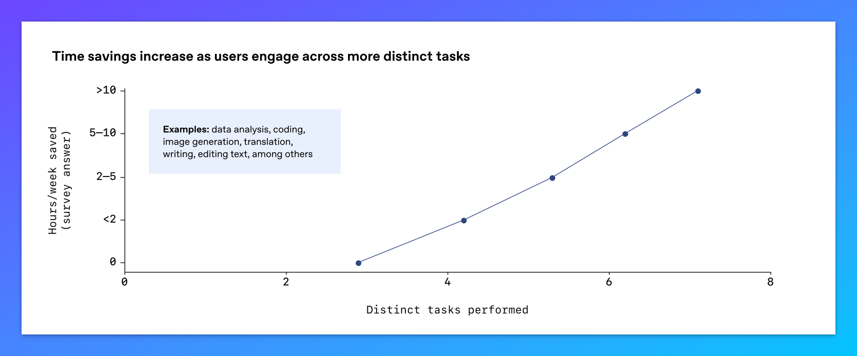用的任务类型越多，省的时间越多。