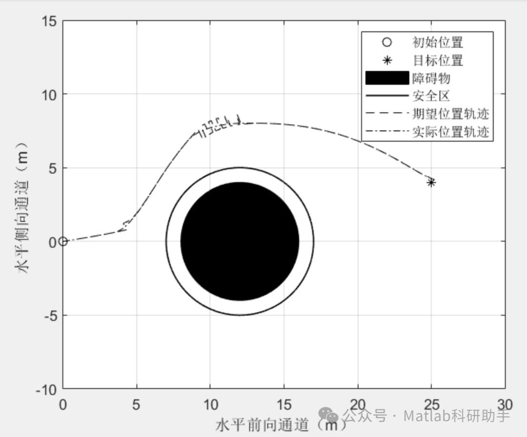 【多旋翼无人机】基于人工势场法进行改进，加入引力势和斥力势函数的多旋翼无人机路径跟踪控制研究附matlab代码 Csdn博客 