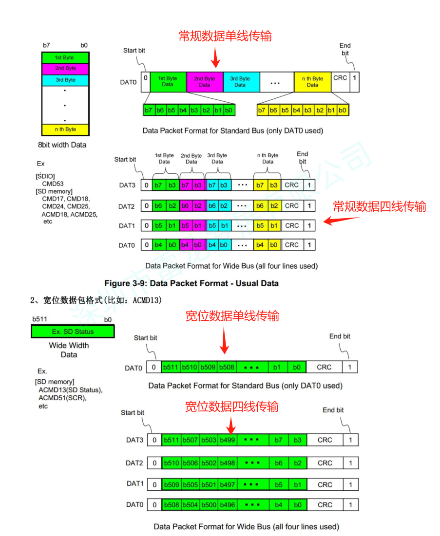 SD底层协议简要介绍(由于SD NAND和SD卡遵守相同协议，并且标准协议中使用SD卡来描述，因此以下用词使用SD卡代替SD NAND)的两种数据包格式，分别是常规数据和宽位数据