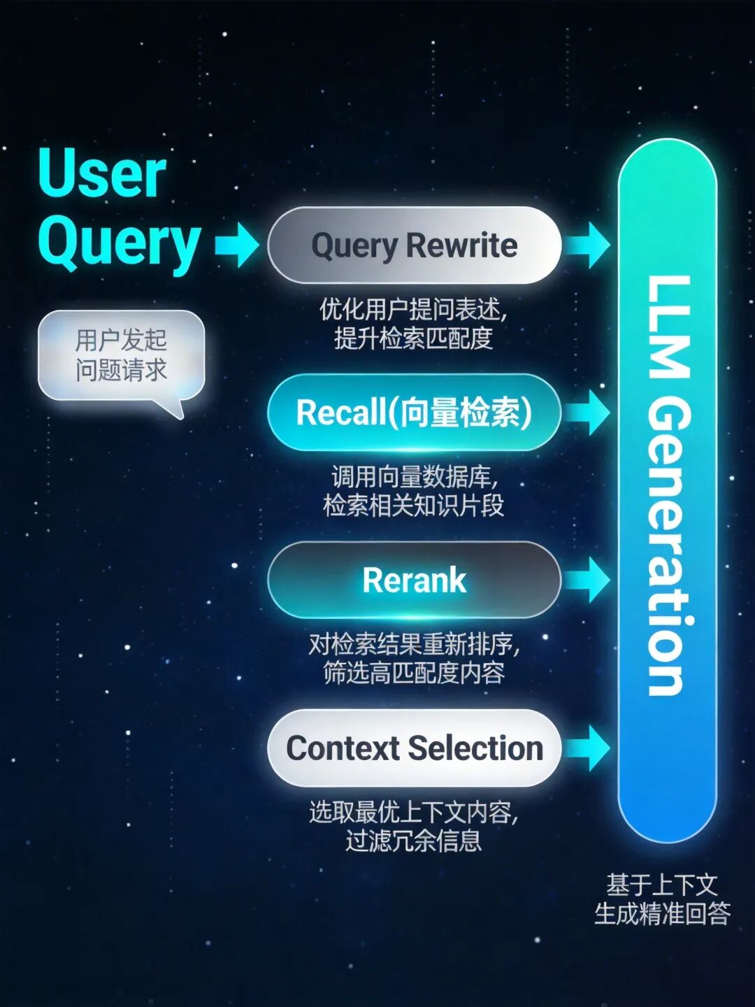 企业级RAG系统实战(2):为什么向量检索还不够?深入理解 Rerank 与 Query Rewrite_rag query rewrite ...