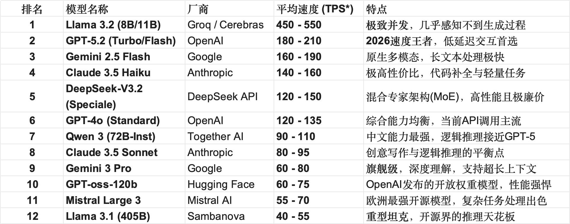 国际上各大模型速度