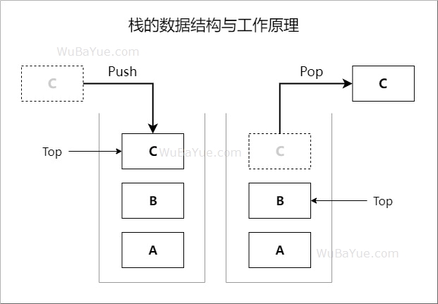 栈的数据结构与工作原理