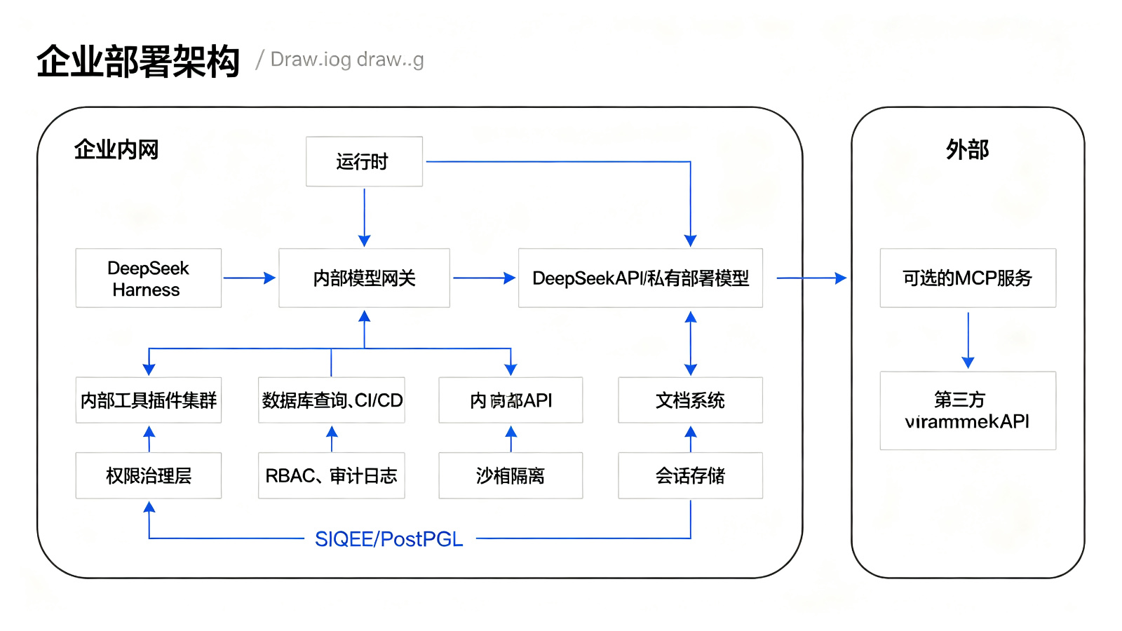 DeepSeek Harness 企业部署架构