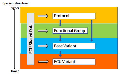 Diagnostic Layer Hierarchy