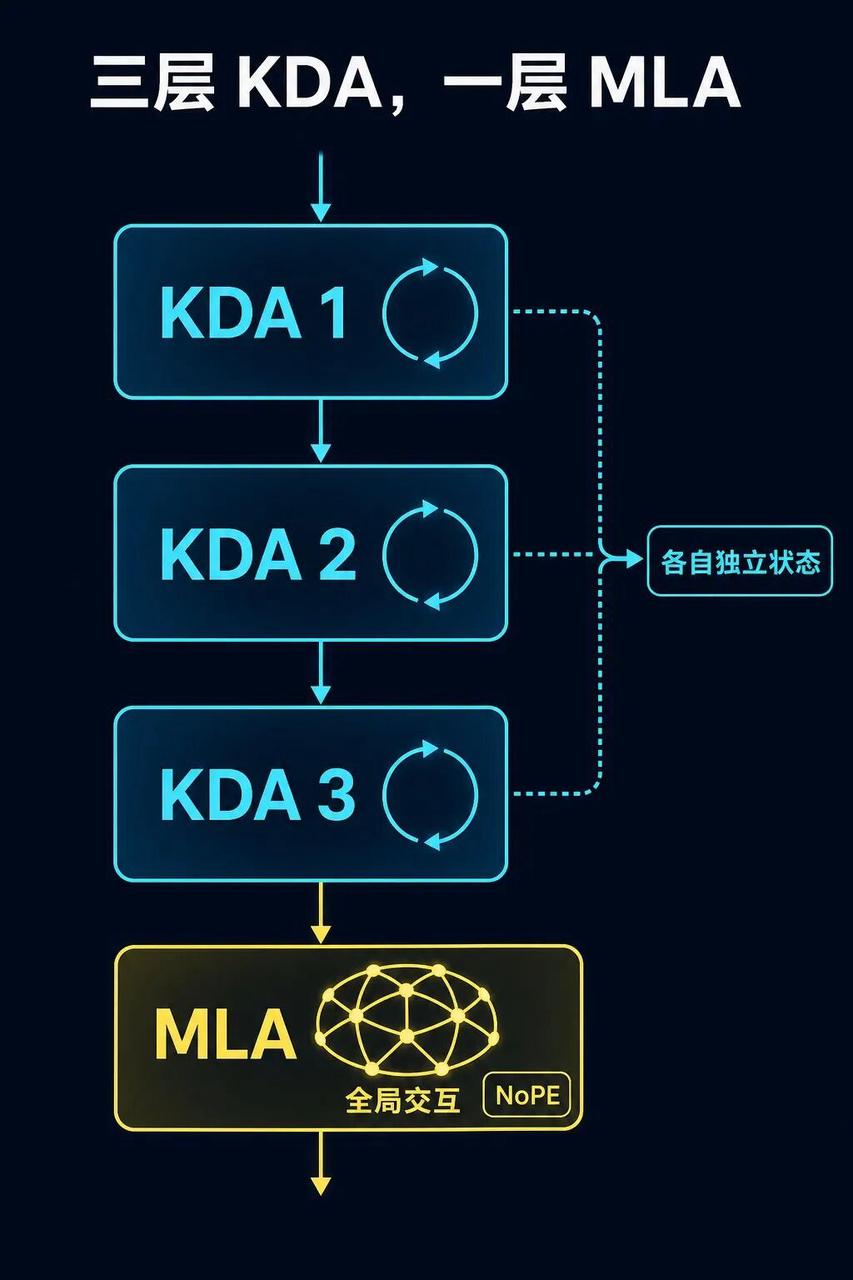 三层 KDA + 一层 MLA 混合架构