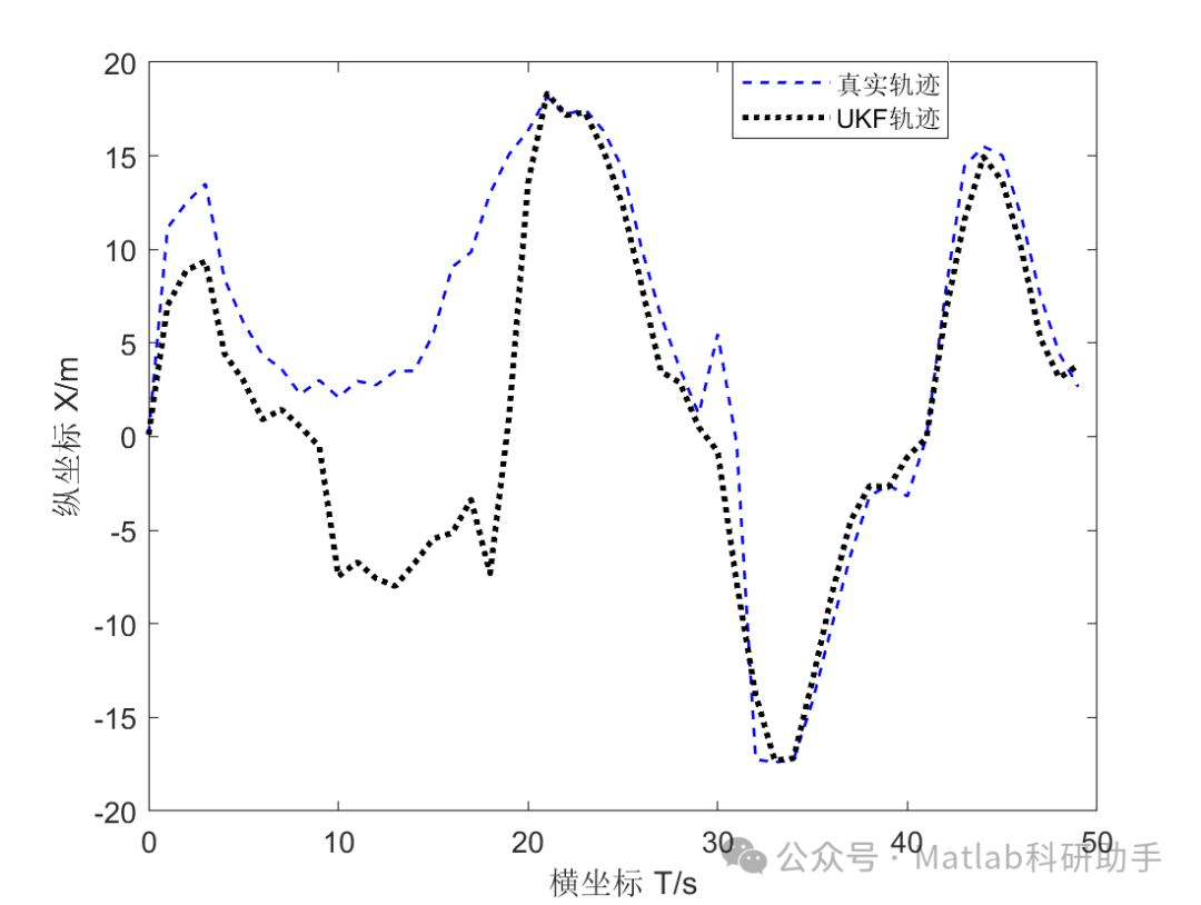 【状态估计】【卡尔曼滤波kalman】UKF、EKF、粒子滤波PF学习与研究附Matlab代码-CSDN博客