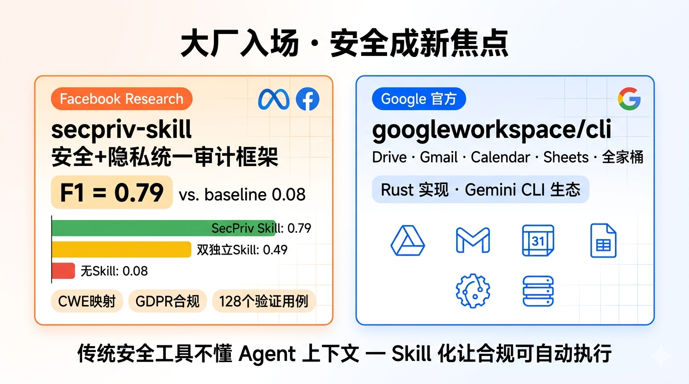 大厂入场：Facebook Research secpriv-skill + Google Workspace CLI