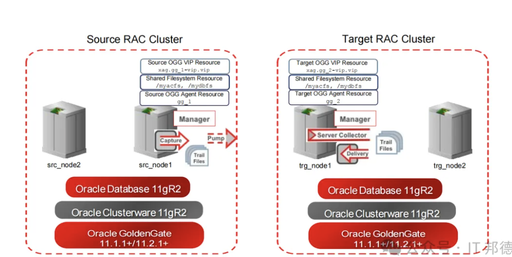 Overview Acfs Rac Oracle Oracle集群+ACFS竟让OGG故障率归零_volcreate -g data -s 10000g vologg-CSDN博客