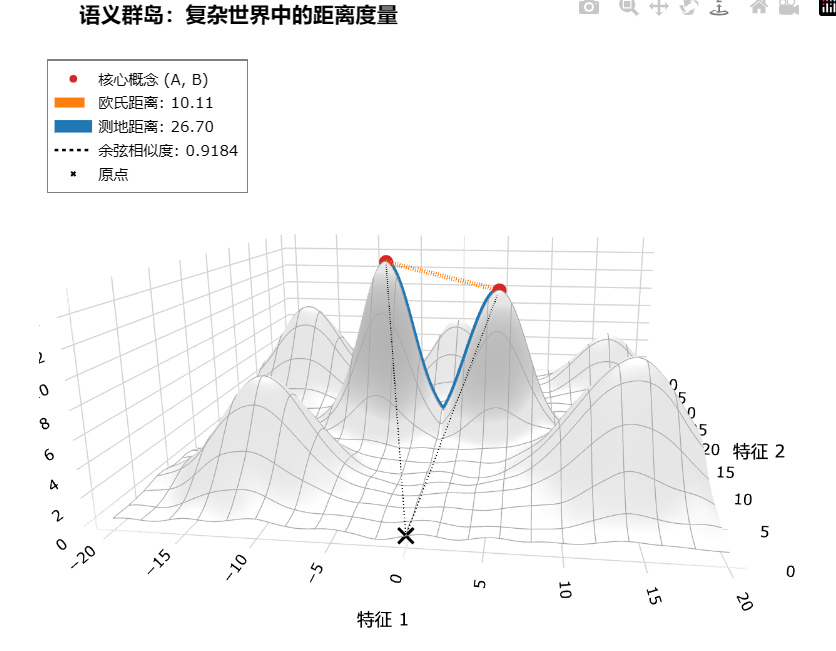 流形中的距离计算