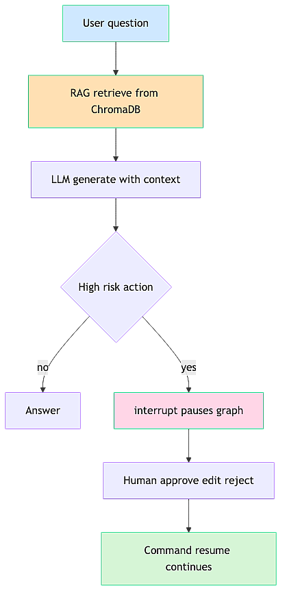 rag-hitl-pipeline
