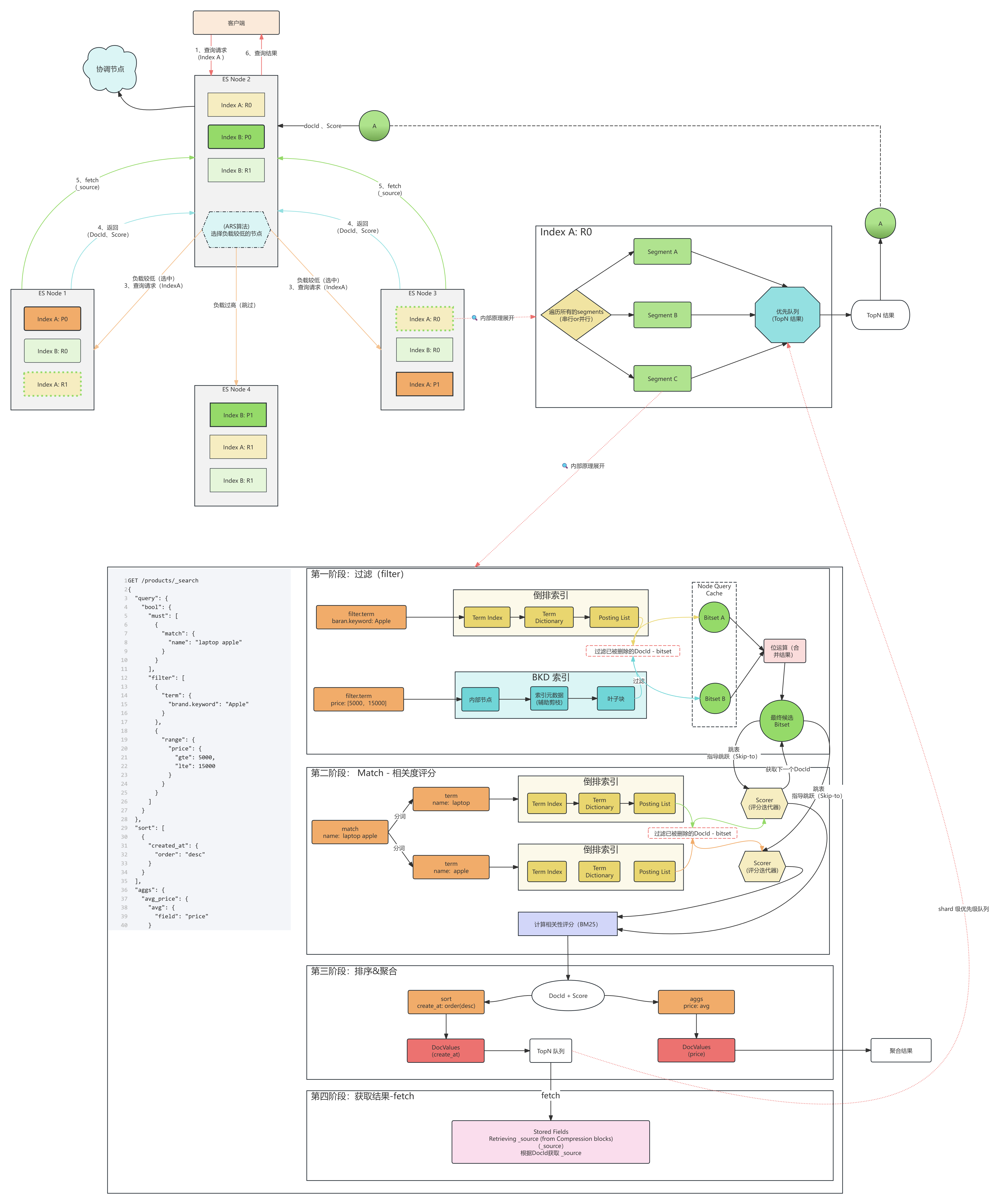 深度拆解Elasticsearch 检索底层原理_es检索详细拆解-CSDN博客