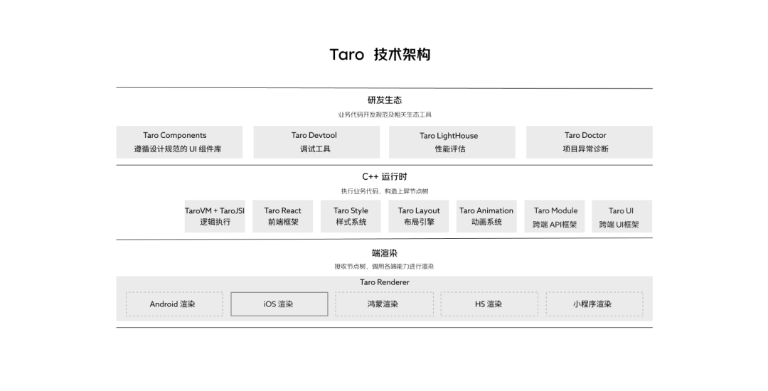 Taro 技术体系