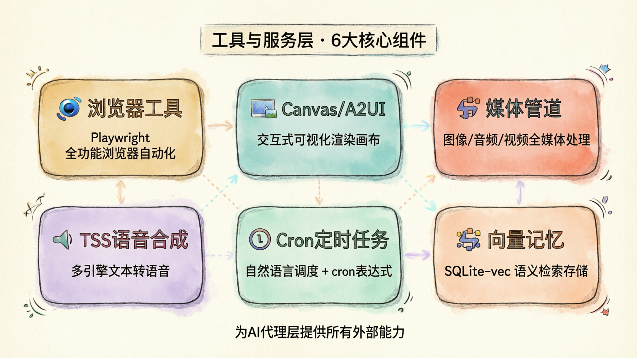 工具与服务层 · 6大核心组件