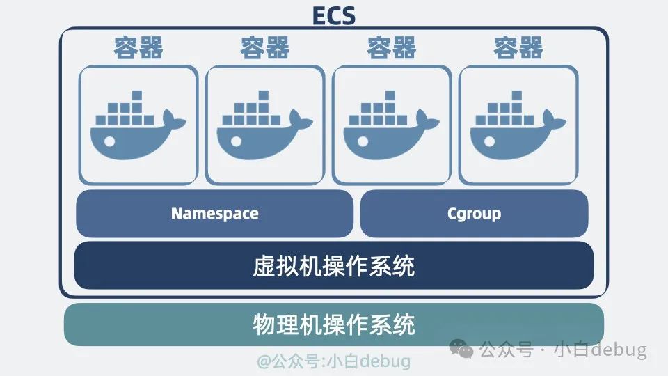 docker 和传统虚拟机有什么区别?_ecs 是docker吗-CSDN博客