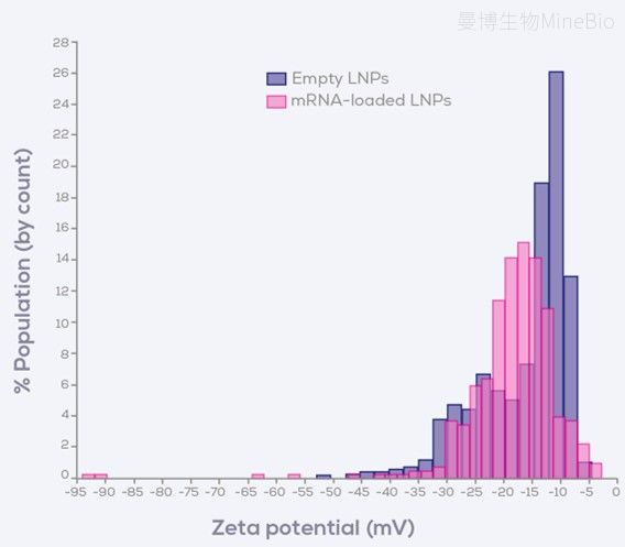 空载和mRNA载药LNP Zeta电位结果