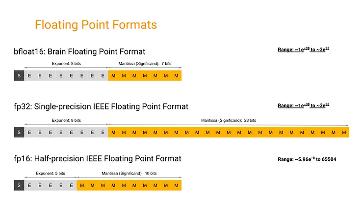 bfloat16数值格式