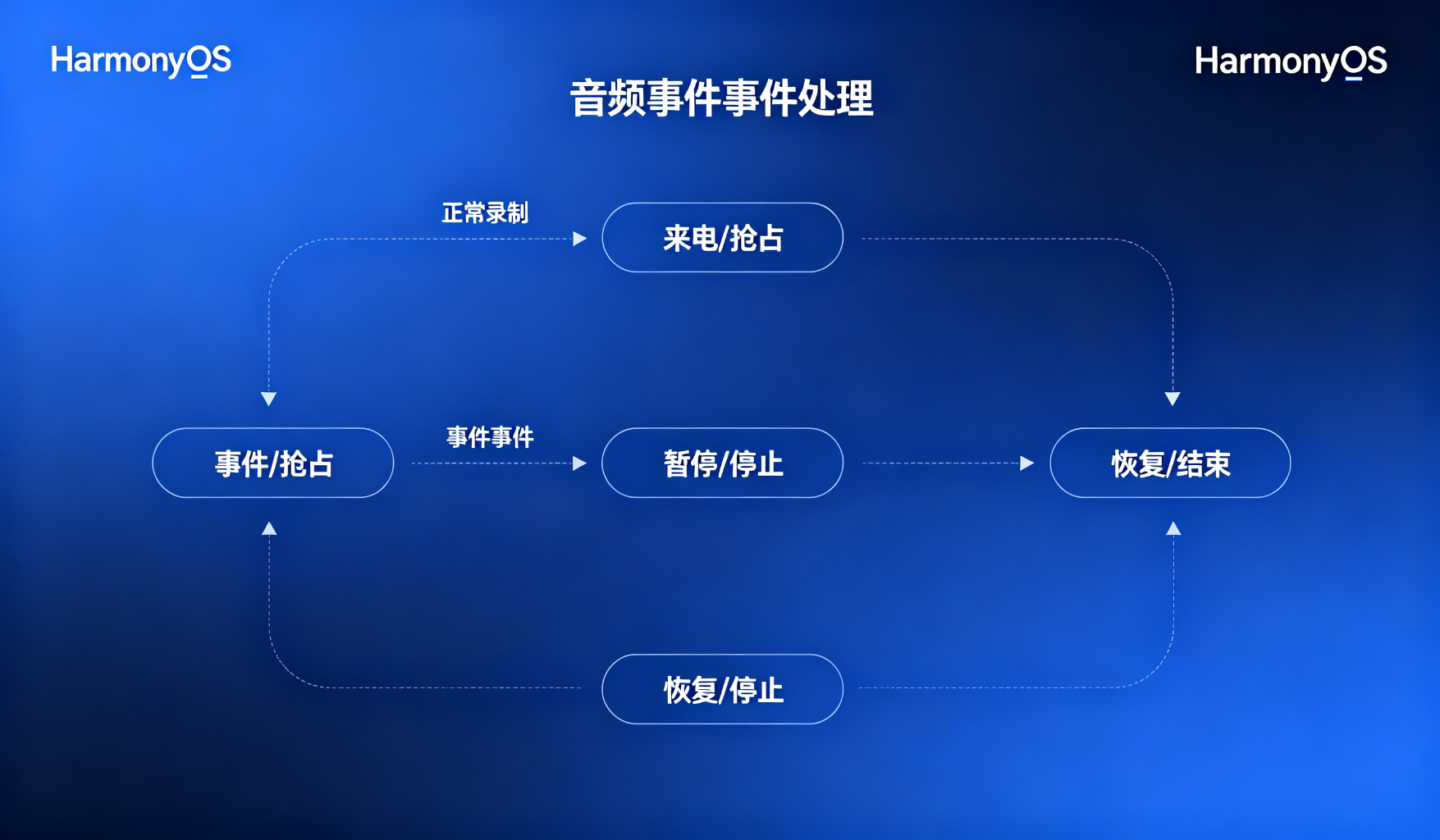 中断事件处理示意图