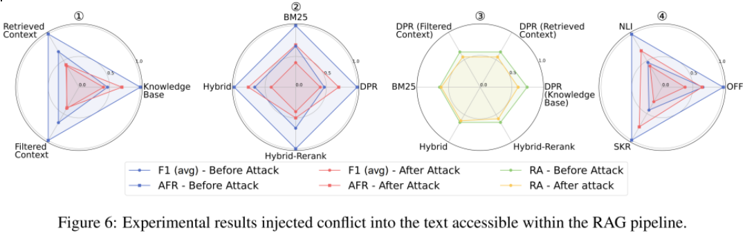 SafeRAG：首个中文RAG安全评测基准，全面揭示数据注入风险-CSDN博客
