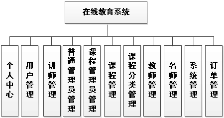 功能结构图