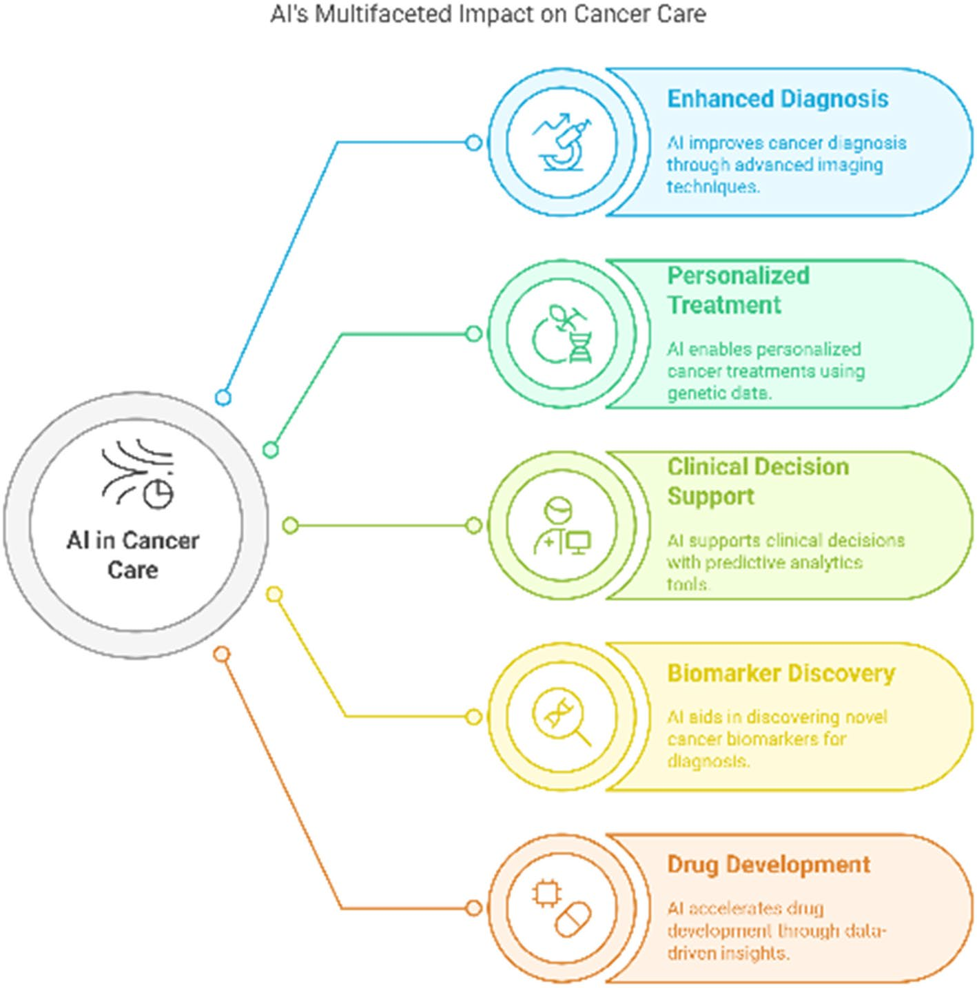 人工智能在癌症治疗中的多元化角色，包括增强诊断、个性化治疗、临床决策支持、生物标志物发现以及药物研发，每一项都通过数据驱动的创新为肿瘤学领域提升了精准性、速度和治疗效果。