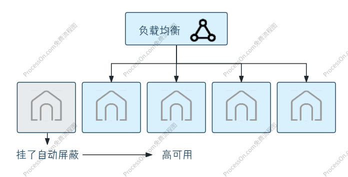 高可用示意图