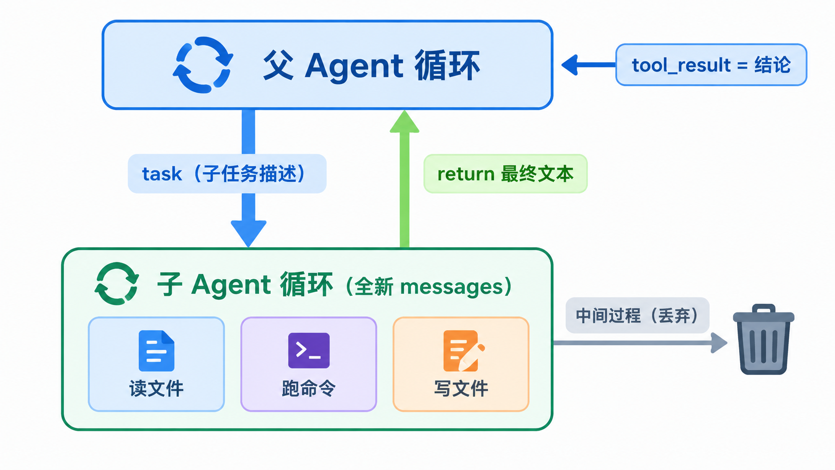 images/02-subagent-flow.png