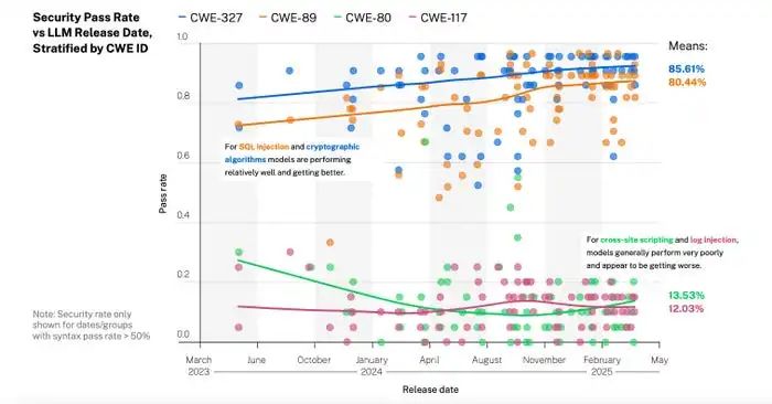 scatter plot of security pass rates of different vulnerability classes