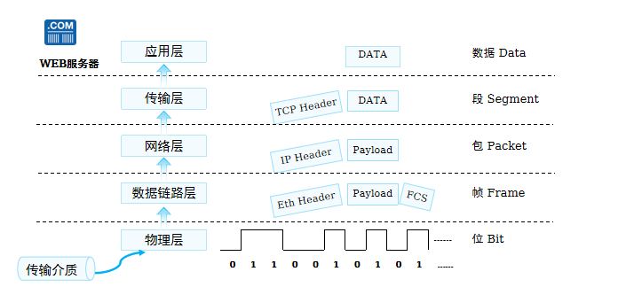 接收方数据解封装